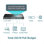 TP-LINK TL-SL1226P, 24 Port, Megabit, PoE 250W, 2 Port Combo Gigabit SFP, Yönetilemez, Rackmount, Switch - Görsel 2